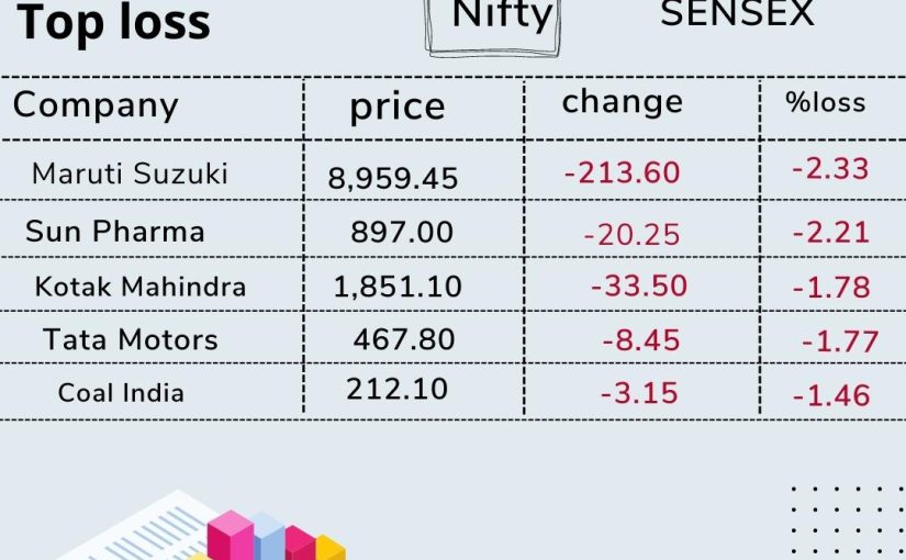 TODAY TOP LOSERS UPDATED BY WWW.TRADEMAXINDIA.COM