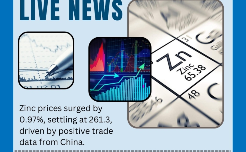 TODAY’S ZINC PRICES SURGED BY 0.97%, SETTLING AT 261.3 NEWS UPDATE BY www.luckycommodity.in